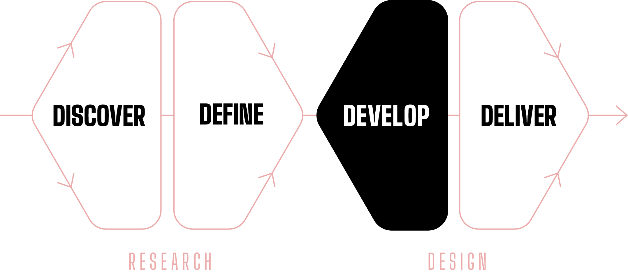 Design process diagram