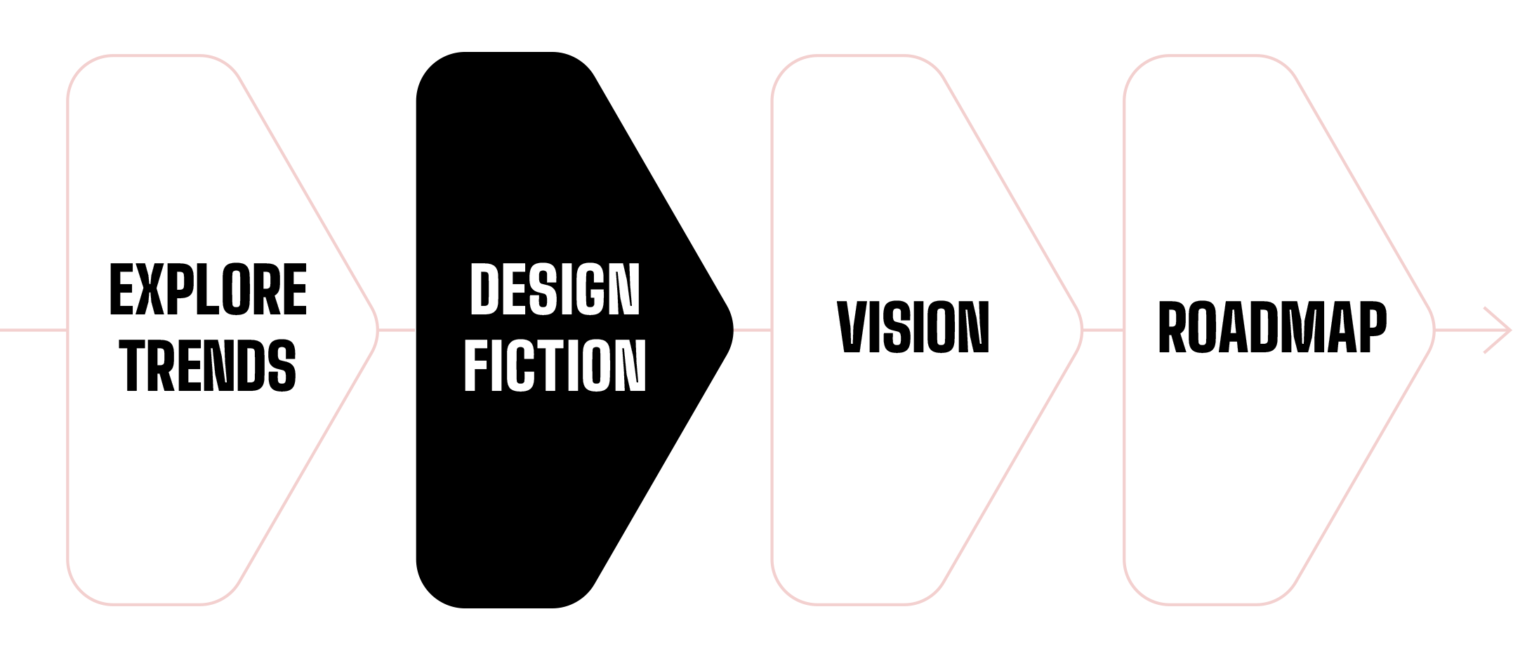 Design process diagram