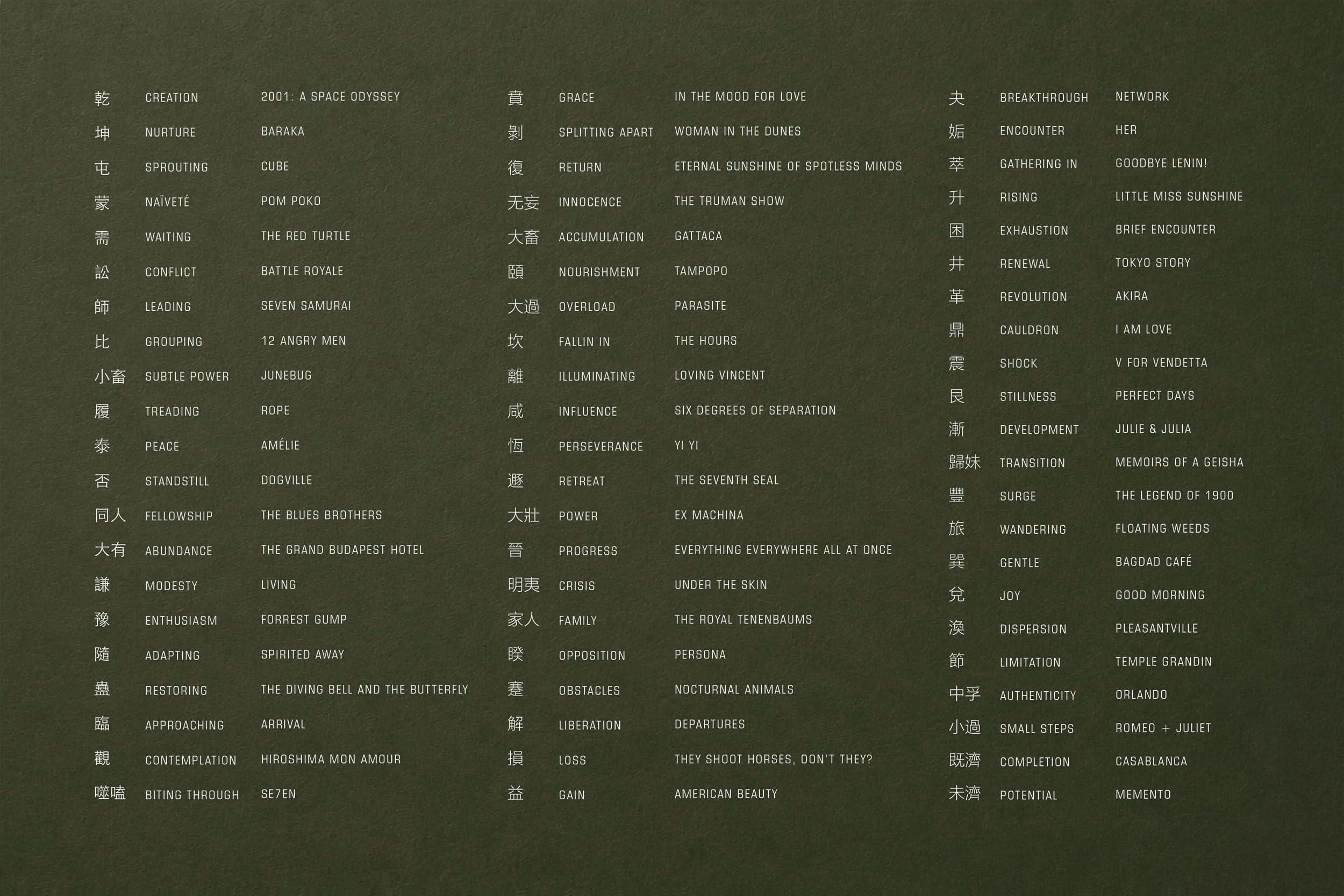 The full index of all 64 hexagrams set in three columns on a dark green ground, each row pairing the Chinese character, the English one-word principle and the matched film title: Creation / 2001: A Space Odyssey, Nurture / Baraka, Sprouting / Cube, and so on down to Completion / Casablanca and Potential / Memento.
