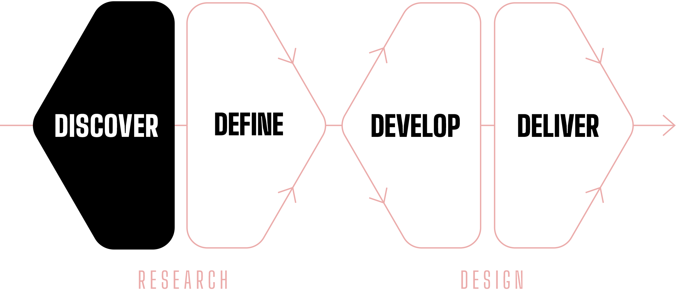 Design process diagram