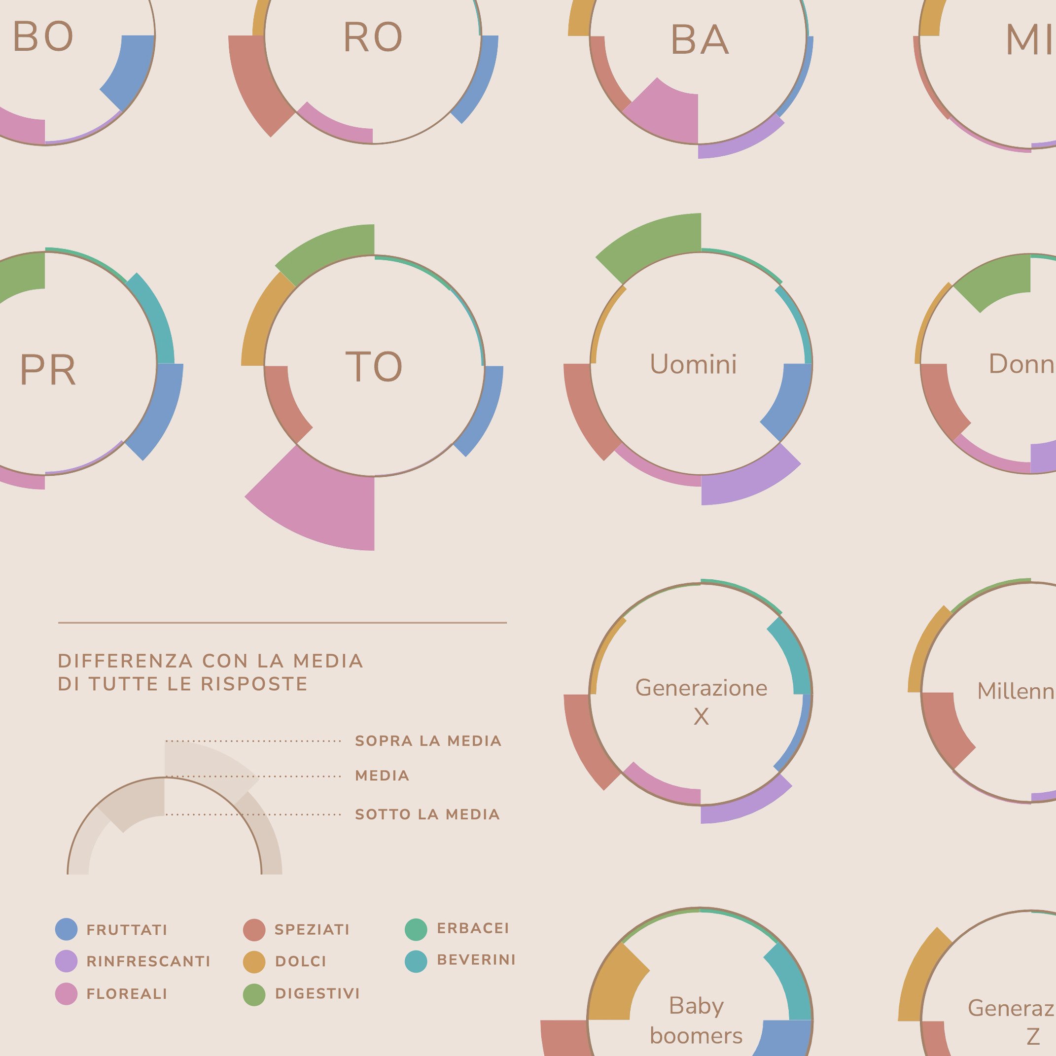 Grid of small ring charts comparing Pastiglie Leone flavor preferences across cities, gender and generation, with a colour legend for flavor families